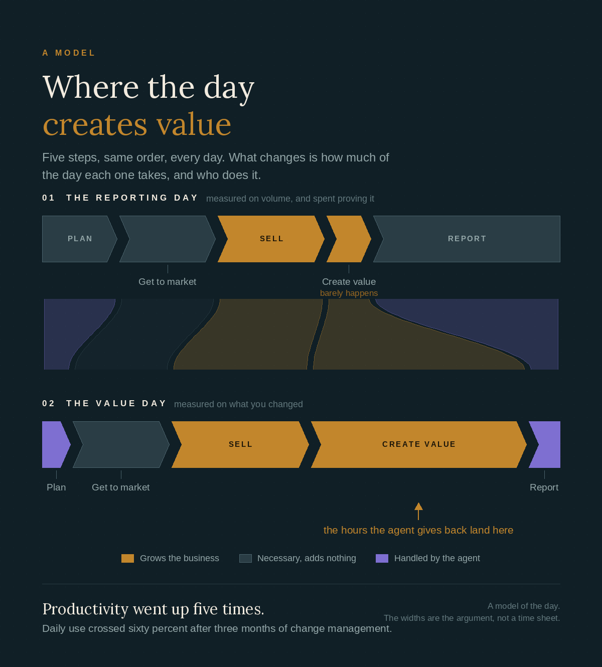 A value chain of a salesperson's day, drawn twice. In the reporting day, Report is the widest step and Create value is squeezed to almost nothing. In the value day, Plan and Report are absorbed by the agent and Create value becomes the widest step.